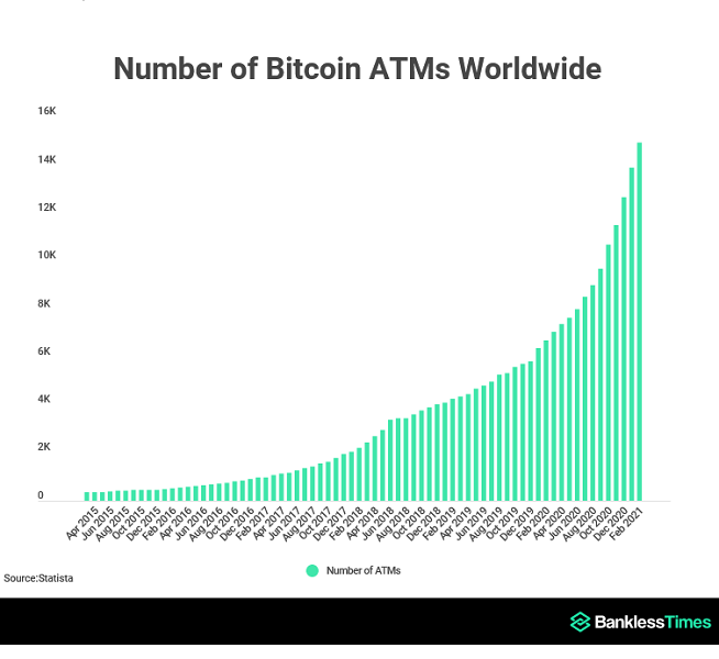 Bitcoin ATMs worldwide increase by 4200%